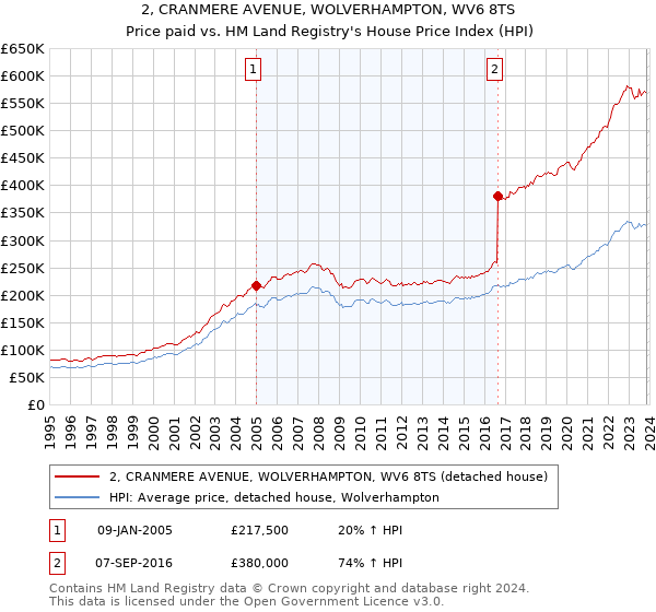 2, CRANMERE AVENUE, WOLVERHAMPTON, WV6 8TS: Price paid vs HM Land Registry's House Price Index