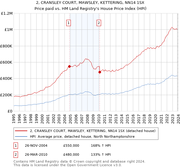 2, CRANSLEY COURT, MAWSLEY, KETTERING, NN14 1SX: Price paid vs HM Land Registry's House Price Index