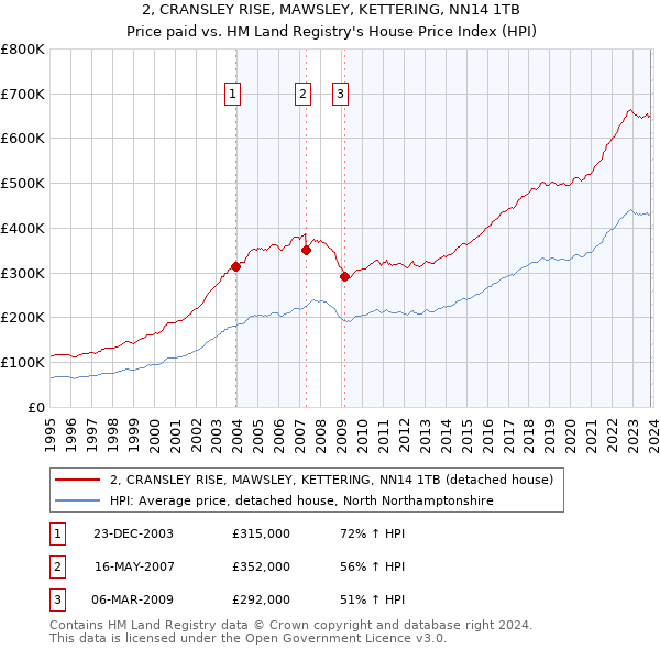 2, CRANSLEY RISE, MAWSLEY, KETTERING, NN14 1TB: Price paid vs HM Land Registry's House Price Index