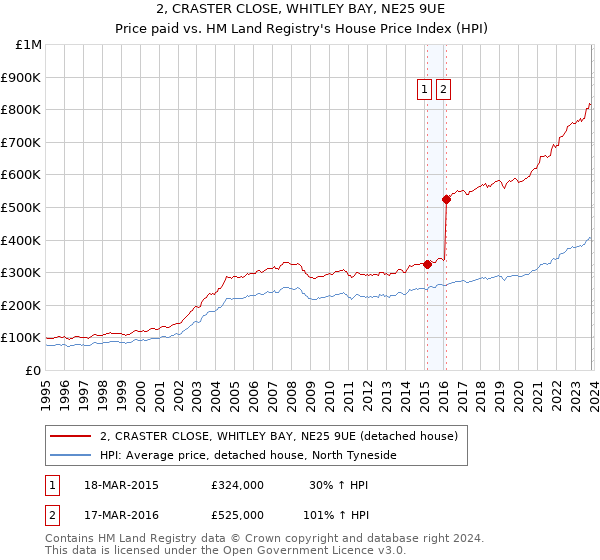 2, CRASTER CLOSE, WHITLEY BAY, NE25 9UE: Price paid vs HM Land Registry's House Price Index