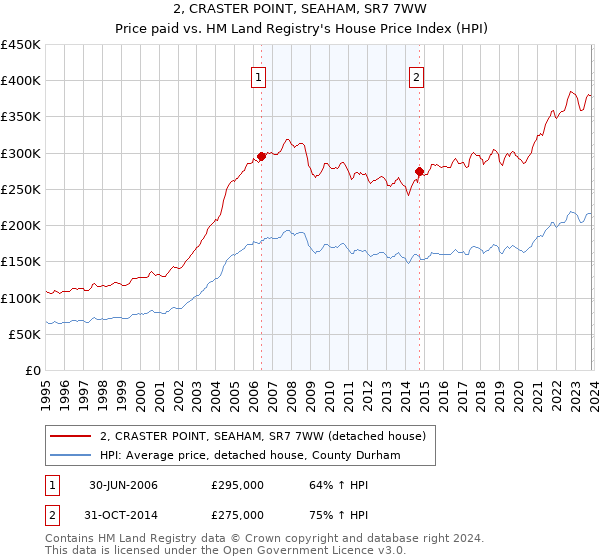 2, CRASTER POINT, SEAHAM, SR7 7WW: Price paid vs HM Land Registry's House Price Index