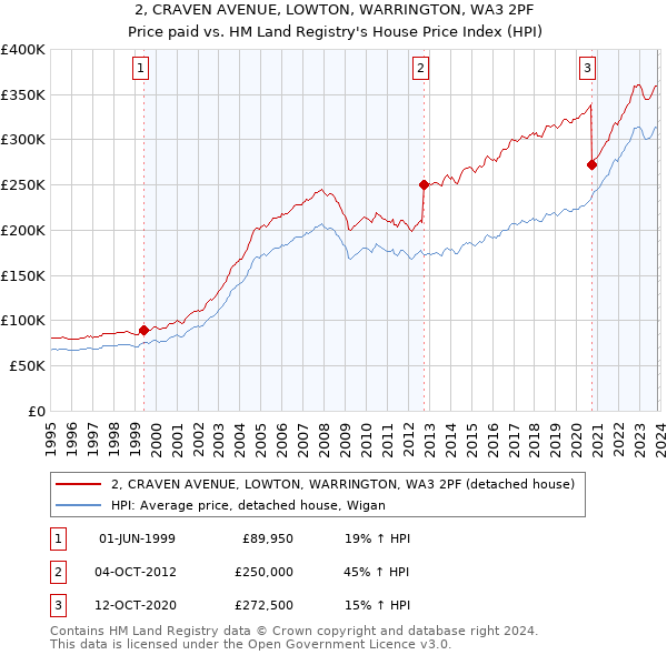 2, CRAVEN AVENUE, LOWTON, WARRINGTON, WA3 2PF: Price paid vs HM Land Registry's House Price Index