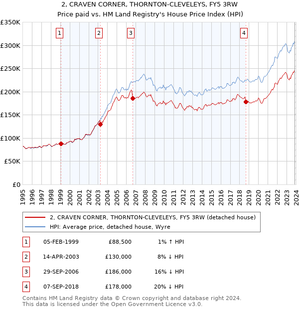 2, CRAVEN CORNER, THORNTON-CLEVELEYS, FY5 3RW: Price paid vs HM Land Registry's House Price Index