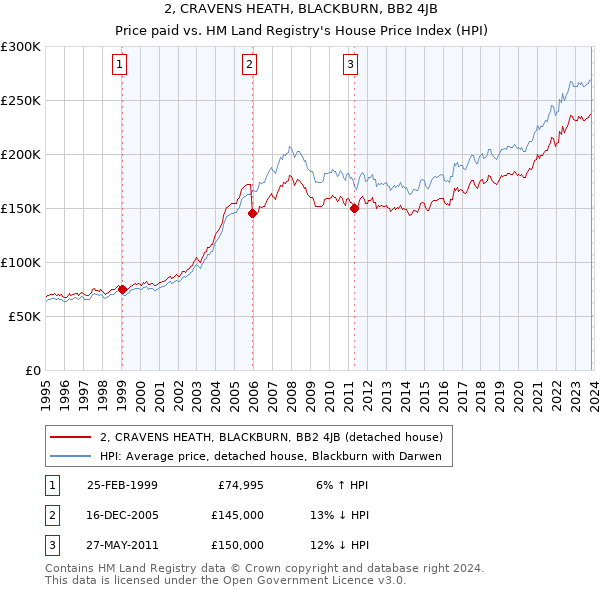 2, CRAVENS HEATH, BLACKBURN, BB2 4JB: Price paid vs HM Land Registry's House Price Index