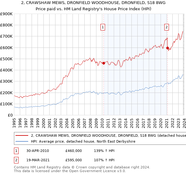 2, CRAWSHAW MEWS, DRONFIELD WOODHOUSE, DRONFIELD, S18 8WG: Price paid vs HM Land Registry's House Price Index