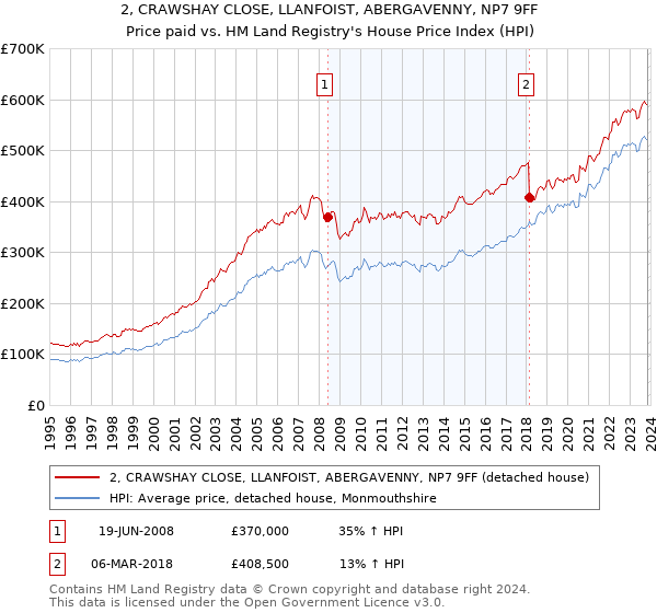 2, CRAWSHAY CLOSE, LLANFOIST, ABERGAVENNY, NP7 9FF: Price paid vs HM Land Registry's House Price Index