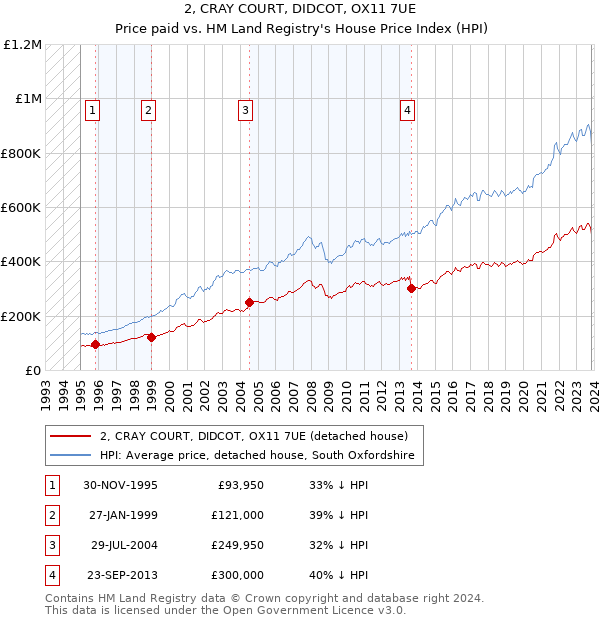 2, CRAY COURT, DIDCOT, OX11 7UE: Price paid vs HM Land Registry's House Price Index