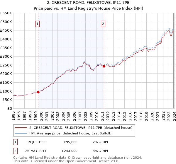2, CRESCENT ROAD, FELIXSTOWE, IP11 7PB: Price paid vs HM Land Registry's House Price Index