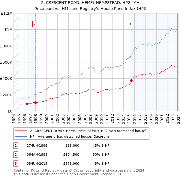 2, CRESCENT ROAD, HEMEL HEMPSTEAD, HP2 4AH: Price paid vs HM Land Registry's House Price Index
