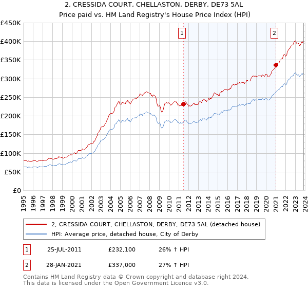 2, CRESSIDA COURT, CHELLASTON, DERBY, DE73 5AL: Price paid vs HM Land Registry's House Price Index