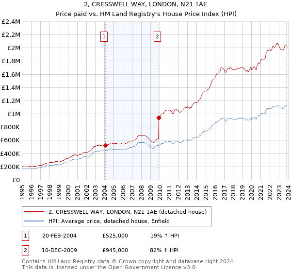 2, CRESSWELL WAY, LONDON, N21 1AE: Price paid vs HM Land Registry's House Price Index