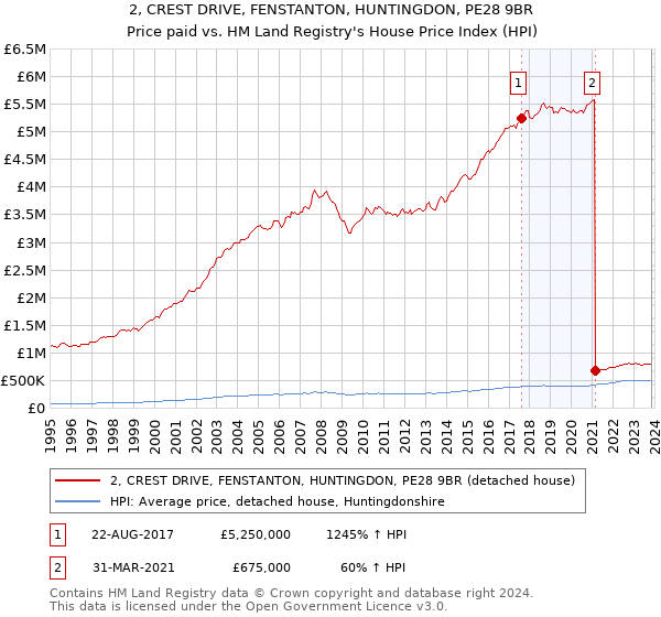 2, CREST DRIVE, FENSTANTON, HUNTINGDON, PE28 9BR: Price paid vs HM Land Registry's House Price Index
