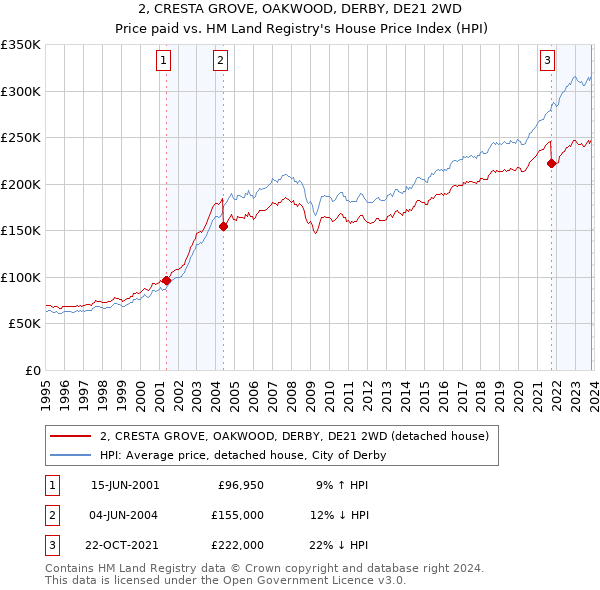2, CRESTA GROVE, OAKWOOD, DERBY, DE21 2WD: Price paid vs HM Land Registry's House Price Index
