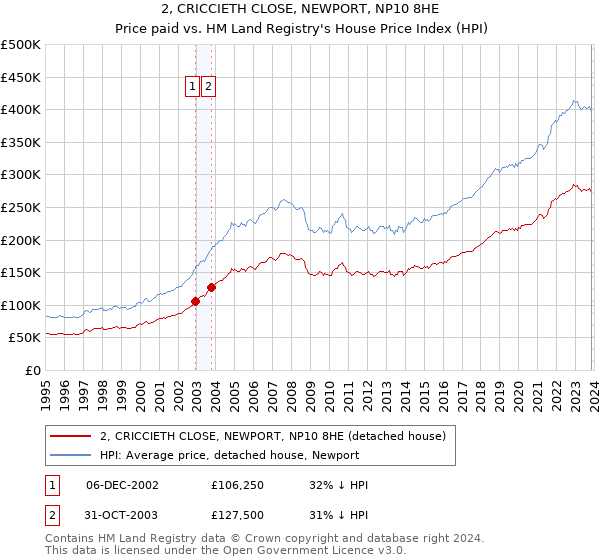 2, CRICCIETH CLOSE, NEWPORT, NP10 8HE: Price paid vs HM Land Registry's House Price Index