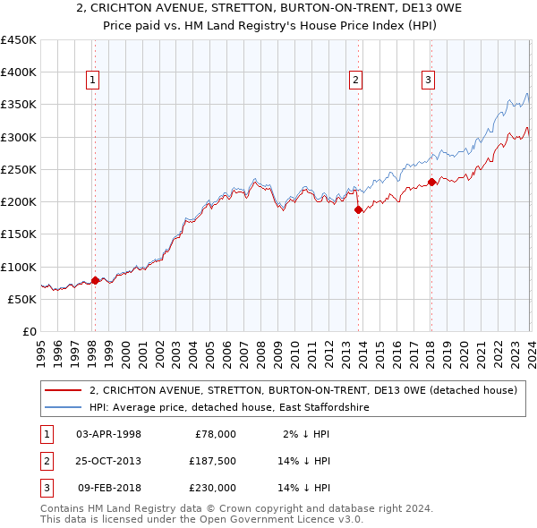 2, CRICHTON AVENUE, STRETTON, BURTON-ON-TRENT, DE13 0WE: Price paid vs HM Land Registry's House Price Index