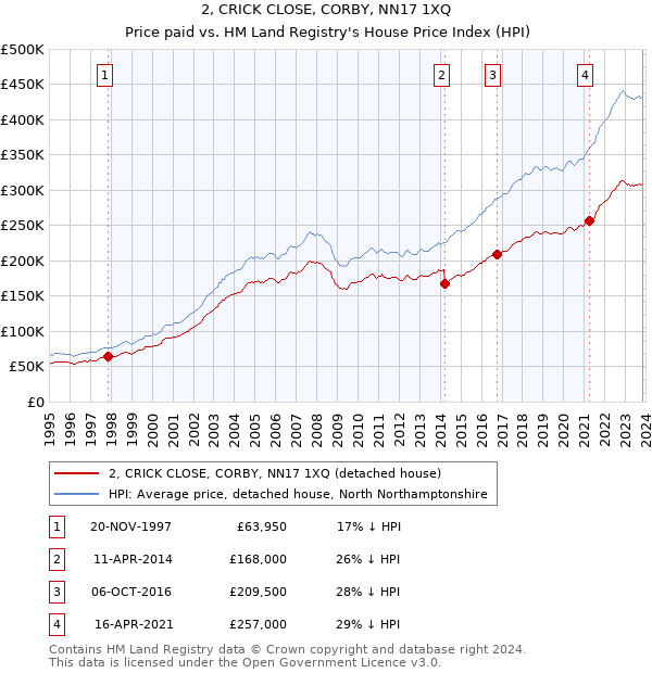 2, CRICK CLOSE, CORBY, NN17 1XQ: Price paid vs HM Land Registry's House Price Index