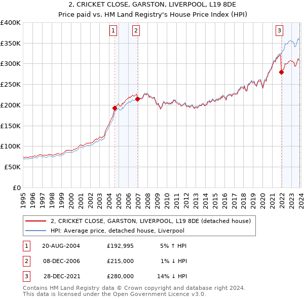 2, CRICKET CLOSE, GARSTON, LIVERPOOL, L19 8DE: Price paid vs HM Land Registry's House Price Index