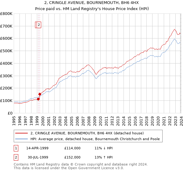 2, CRINGLE AVENUE, BOURNEMOUTH, BH6 4HX: Price paid vs HM Land Registry's House Price Index