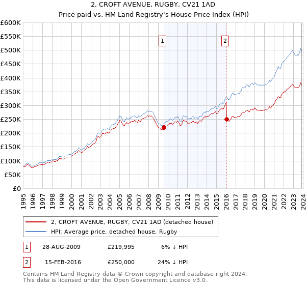 2, CROFT AVENUE, RUGBY, CV21 1AD: Price paid vs HM Land Registry's House Price Index