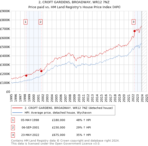 2, CROFT GARDENS, BROADWAY, WR12 7NZ: Price paid vs HM Land Registry's House Price Index
