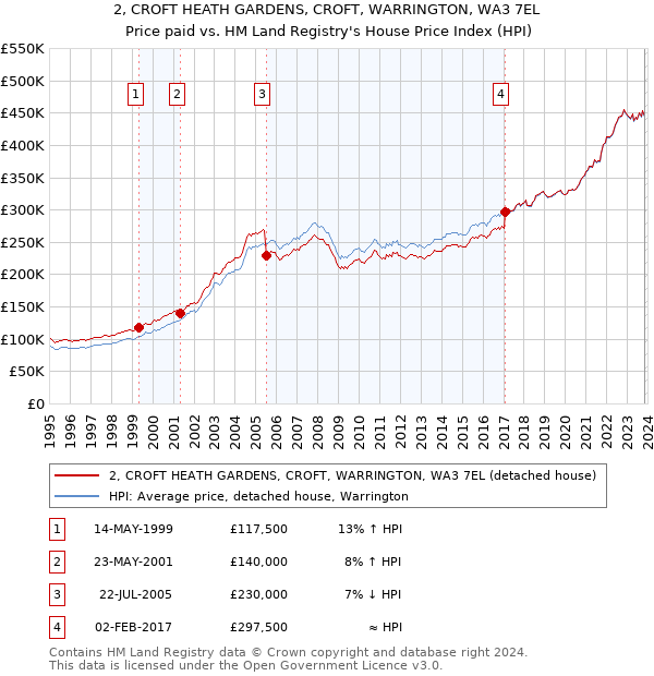 2, CROFT HEATH GARDENS, CROFT, WARRINGTON, WA3 7EL: Price paid vs HM Land Registry's House Price Index