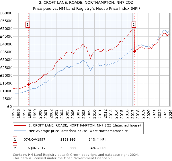 2, CROFT LANE, ROADE, NORTHAMPTON, NN7 2QZ: Price paid vs HM Land Registry's House Price Index