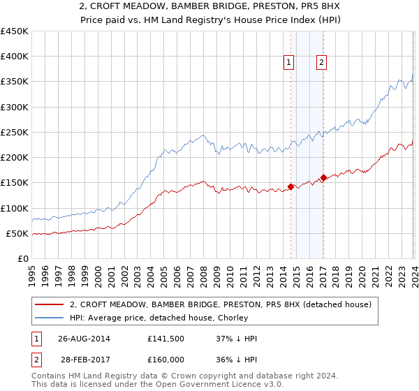 2, CROFT MEADOW, BAMBER BRIDGE, PRESTON, PR5 8HX: Price paid vs HM Land Registry's House Price Index