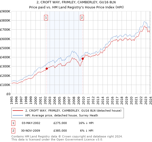 2, CROFT WAY, FRIMLEY, CAMBERLEY, GU16 8LN: Price paid vs HM Land Registry's House Price Index