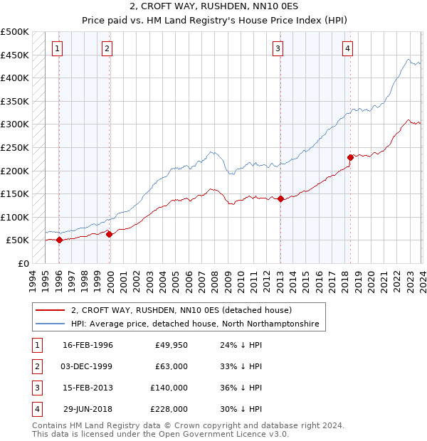 2, CROFT WAY, RUSHDEN, NN10 0ES: Price paid vs HM Land Registry's House Price Index