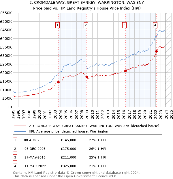 2, CROMDALE WAY, GREAT SANKEY, WARRINGTON, WA5 3NY: Price paid vs HM Land Registry's House Price Index