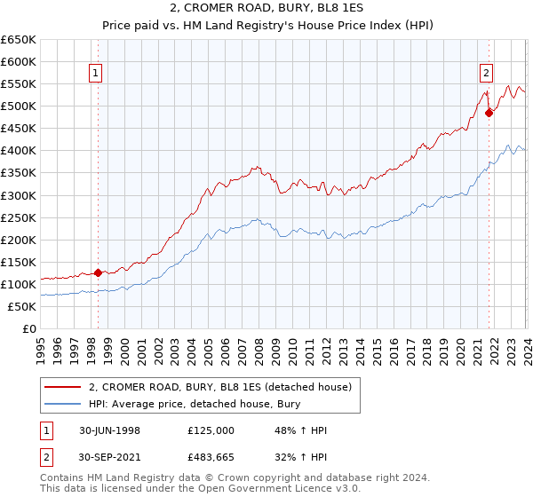 2, CROMER ROAD, BURY, BL8 1ES: Price paid vs HM Land Registry's House Price Index