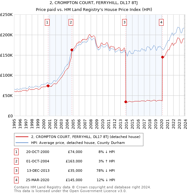 2, CROMPTON COURT, FERRYHILL, DL17 8TJ: Price paid vs HM Land Registry's House Price Index