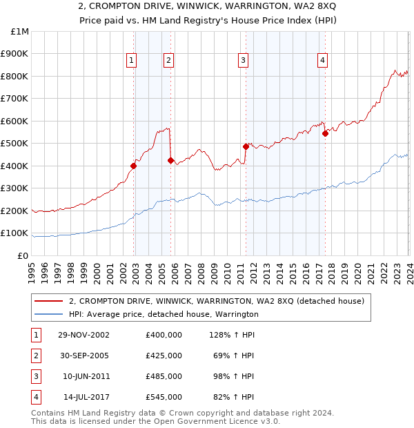 2, CROMPTON DRIVE, WINWICK, WARRINGTON, WA2 8XQ: Price paid vs HM Land Registry's House Price Index