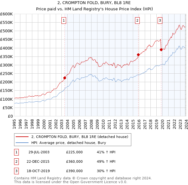 2, CROMPTON FOLD, BURY, BL8 1RE: Price paid vs HM Land Registry's House Price Index