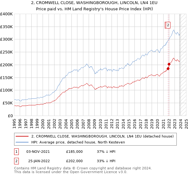 2, CROMWELL CLOSE, WASHINGBOROUGH, LINCOLN, LN4 1EU: Price paid vs HM Land Registry's House Price Index
