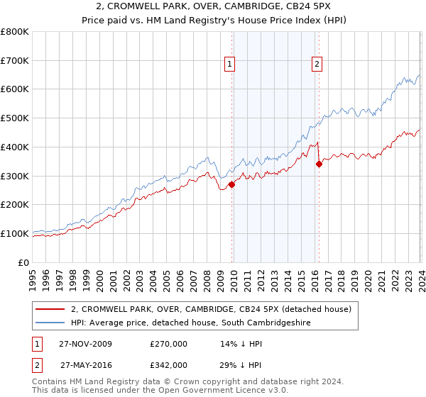 2, CROMWELL PARK, OVER, CAMBRIDGE, CB24 5PX: Price paid vs HM Land Registry's House Price Index