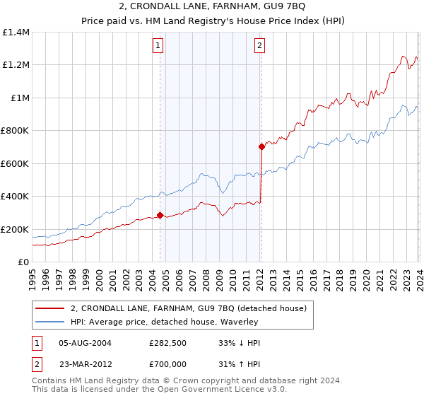 2, CRONDALL LANE, FARNHAM, GU9 7BQ: Price paid vs HM Land Registry's House Price Index