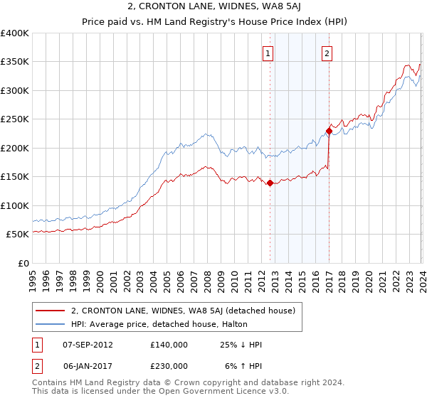 2, CRONTON LANE, WIDNES, WA8 5AJ: Price paid vs HM Land Registry's House Price Index