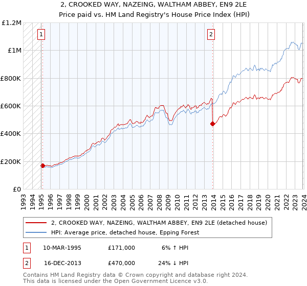 2, CROOKED WAY, NAZEING, WALTHAM ABBEY, EN9 2LE: Price paid vs HM Land Registry's House Price Index