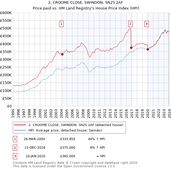 2, CROOME CLOSE, SWINDON, SN25 2AF: Price paid vs HM Land Registry's House Price Index