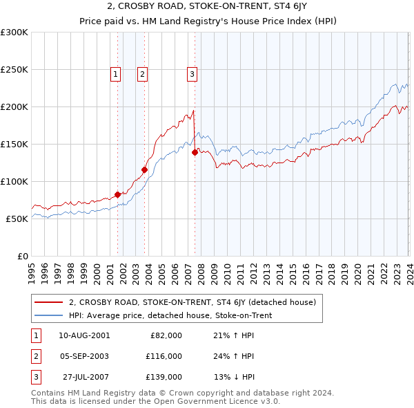 2, CROSBY ROAD, STOKE-ON-TRENT, ST4 6JY: Price paid vs HM Land Registry's House Price Index