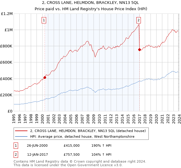 2, CROSS LANE, HELMDON, BRACKLEY, NN13 5QL: Price paid vs HM Land Registry's House Price Index