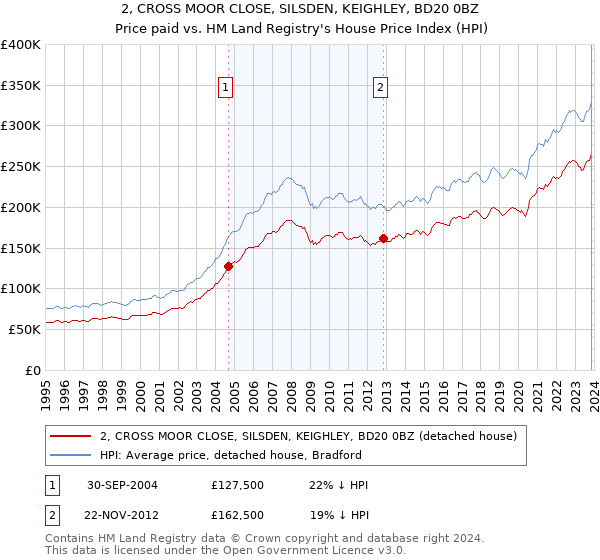 2, CROSS MOOR CLOSE, SILSDEN, KEIGHLEY, BD20 0BZ: Price paid vs HM Land Registry's House Price Index