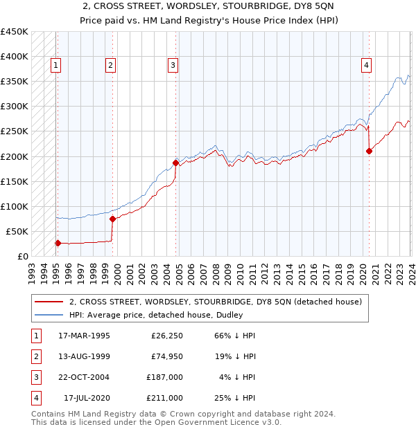 2, CROSS STREET, WORDSLEY, STOURBRIDGE, DY8 5QN: Price paid vs HM Land Registry's House Price Index