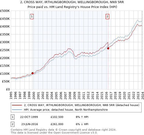2, CROSS WAY, IRTHLINGBOROUGH, WELLINGBOROUGH, NN9 5RR: Price paid vs HM Land Registry's House Price Index