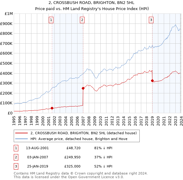 2, CROSSBUSH ROAD, BRIGHTON, BN2 5HL: Price paid vs HM Land Registry's House Price Index