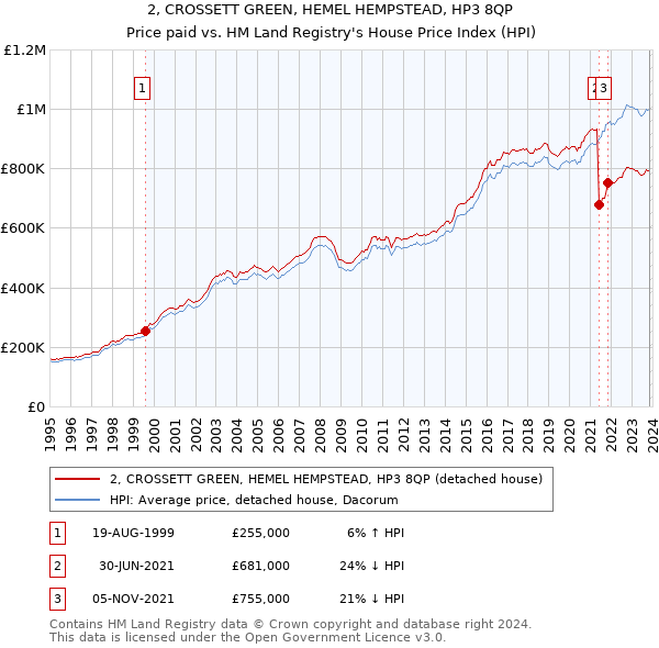 2, CROSSETT GREEN, HEMEL HEMPSTEAD, HP3 8QP: Price paid vs HM Land Registry's House Price Index