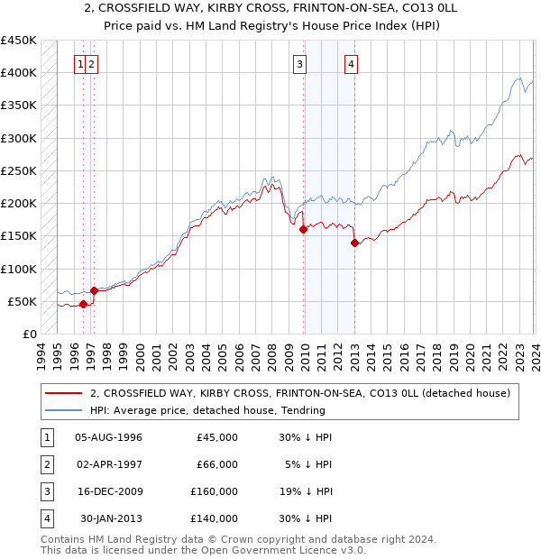 2, CROSSFIELD WAY, KIRBY CROSS, FRINTON-ON-SEA, CO13 0LL: Price paid vs HM Land Registry's House Price Index