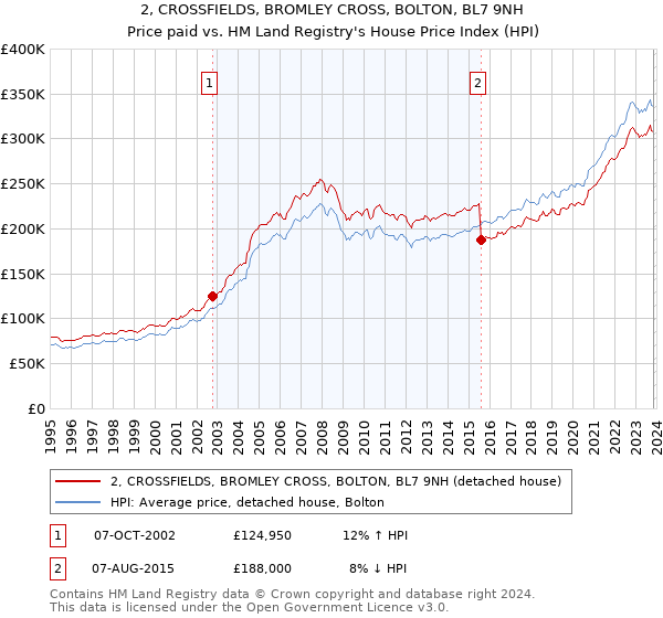 2, CROSSFIELDS, BROMLEY CROSS, BOLTON, BL7 9NH: Price paid vs HM Land Registry's House Price Index