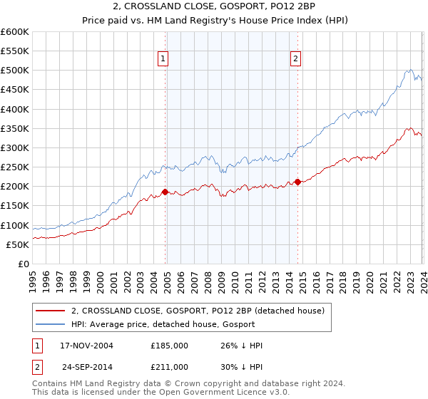 2, CROSSLAND CLOSE, GOSPORT, PO12 2BP: Price paid vs HM Land Registry's House Price Index
